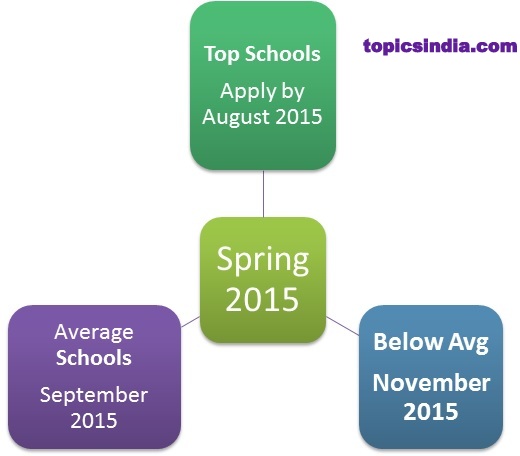 Spring Semester Deadlines for US Universities
