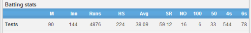  M.S Dhoni Bowling Statistics