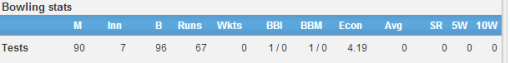  M.S Dhoni Bowling Statistics